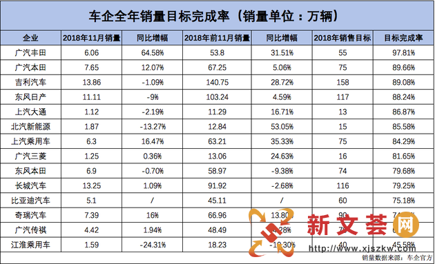 超九成车企难达目标 销量完成率两极分化