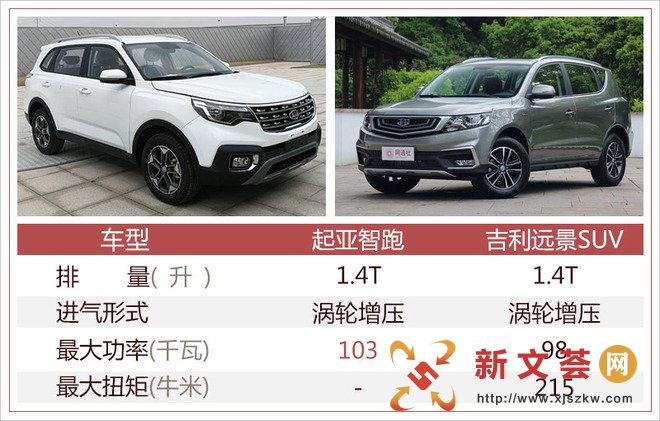 起亚智跑增新车型 搭1.4T发动机/动力超远景SUV