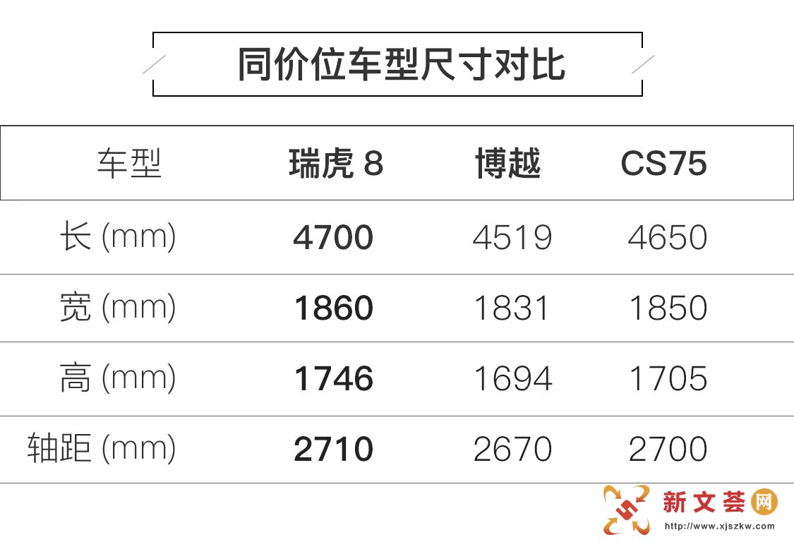 十多万就能买到的大空间SUV 奇瑞瑞虎8