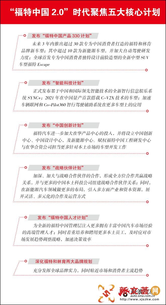 “福特中国2.0”战略发布 未来3年在中国推出超30款车型