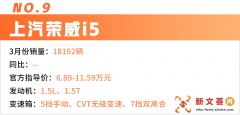 3月轿车销量榜出炉,中国品牌仅占2席!