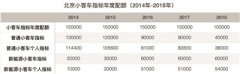 明年小客车指标总量减至10万