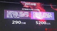 北汽集团去年营收增长近700亿元2018年挑战300万辆销量目标
